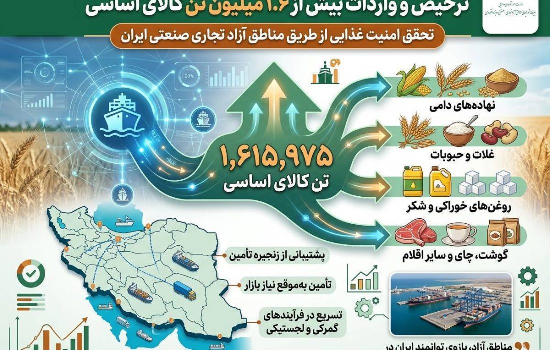 ترخیص بیش از ۱.۶ میلیون تن کالای اساسی از مبادی مناطق آزاد کشور