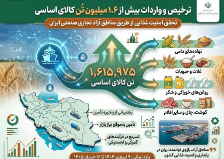 ترخیص بیش از ۱.۶ میلیون تن کالای اساسی از مبادی مناطق آزاد کشور